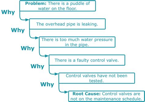 Root Cause Analysis Whys Png Porn Sex Picture