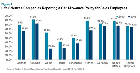 Has been employed for a total of at least. Fewer Sales Organizations are Offering Car Allowance Plans ...