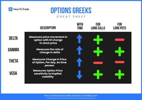 Options Greeks Cheat Sheet Free Download Howtotrade