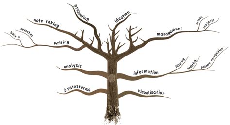 The Tree Of Business Uses Of Mind Mapping Imindmap Mind Map Template