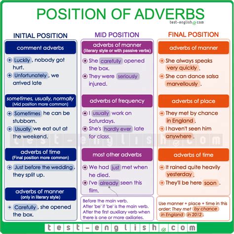 Position Of Adverbs And Adverb Phrases Test English