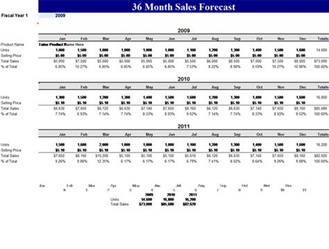 36 Month Sales Forecast Template Microsoft Excel Template Ms Office