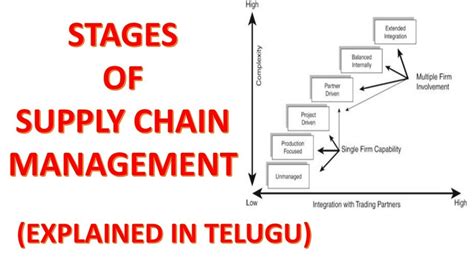 Stages Of Supply Chain Managementstages Of Scmtelugu Youtube