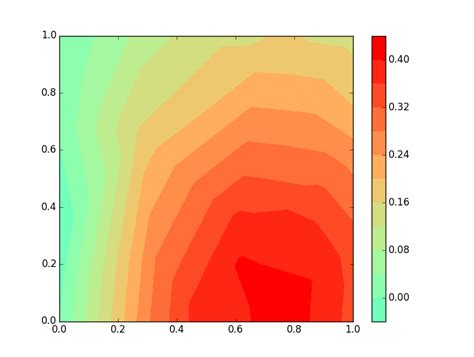 Matplotlib Heatmaps With Repeating X And Y Values In Python Stack