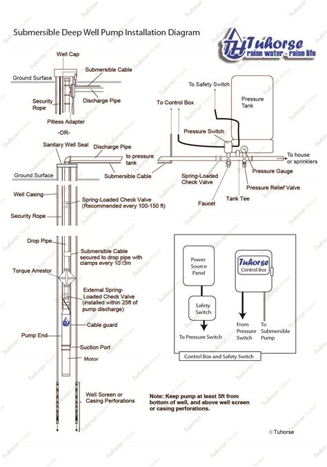 Flotec submersible pump wiring diagram. Pump Installation