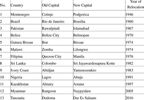 Countries That Have Relocated Their Capital Cities Since World War Ii
