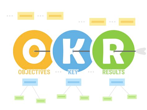 The Okr Method Precise Objectives To Know The Direction To Take As A