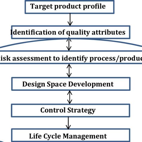 Pdf Quality By Design Qbd A New Concept For Development Of Quality