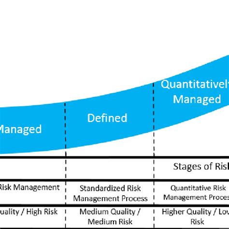 Risk Management Maturity Model Download Scientific Diagram