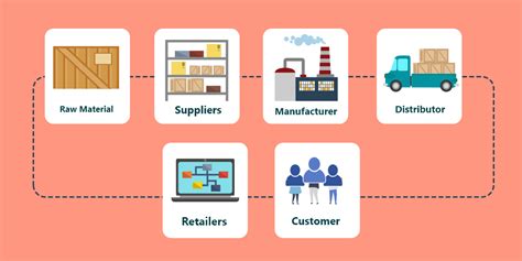 Why Pair B2b Ecommerce With Supply Chain Management