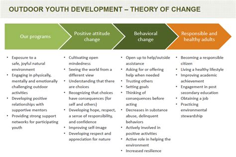 Theory Of Change Foundation For Successful Impact In 2023 Theory Of