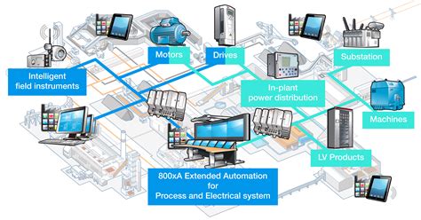 Why automate your business processes? Control & Automation - MCG