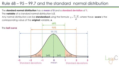 Standard Normal Distribution Youtube
