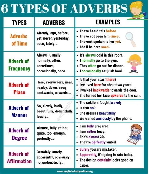 Adverbs of manner are the largest group of adverbs. 6 Basic Types of Adverbs | Usage & Adverb Examples in ...