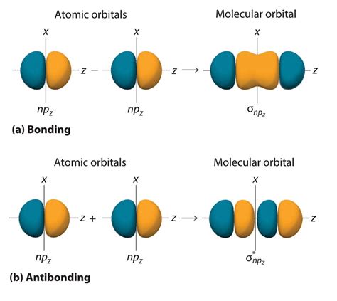 Lecture Extra Ii Molecular Orbitals With Higher Energy Atomic Orbitals