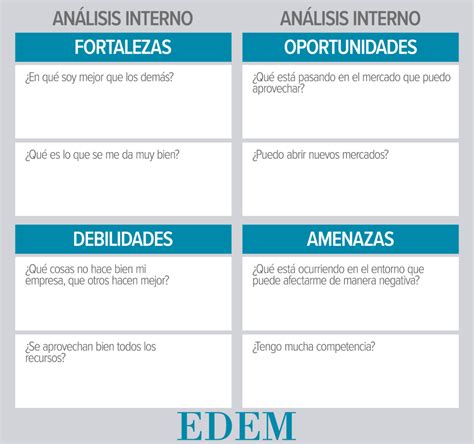 Cómo hacer un DAFO guía ejemplos EDEM Escuela de Empresarios