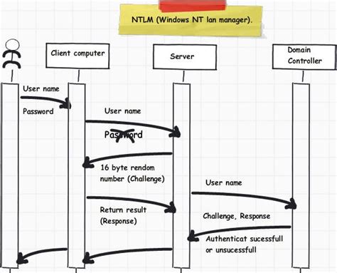 Note that the authentication flow is identical to the second basic kerberos diagram, with sasl providing the framework to support the kerberos authentication. ASP.NET authentication and authorization - CodeProject