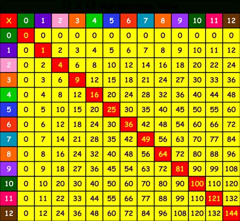 Printable Multiplication Hundreds Chart