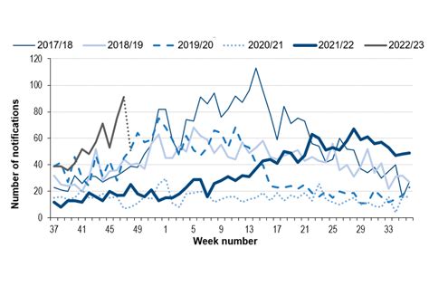 Group A Streptococcal Infections First Update On Seasonal Activity In England 2022 To 2023