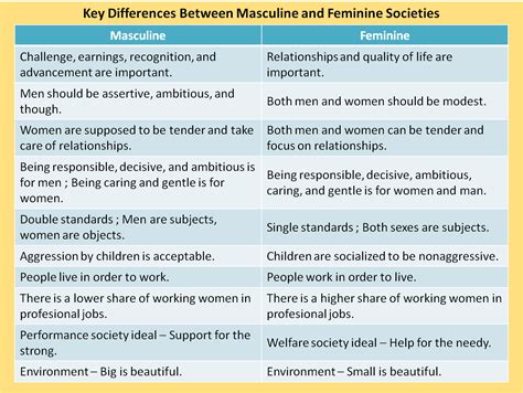 Key Differences Between Masculine And Feminine Societies