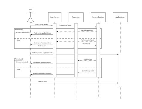 Uml Registration And Login Incorporated In Sequence Diagram