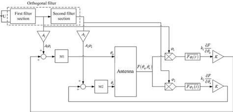 Block Diagram Of Antenna System Download Scientific Diagram