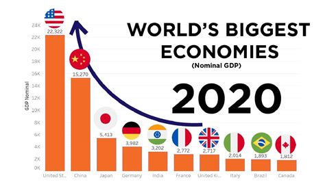 Top 10 Biggest Economies In The World 2020 Nominal Gdp Youtube
