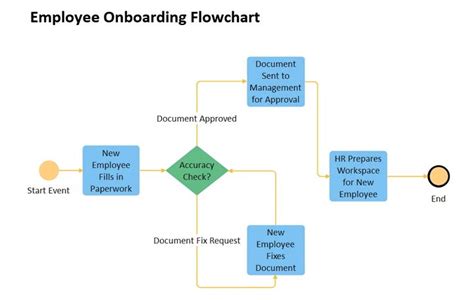 Hr Employee Onboarding Flowchart Edrawmax Free Editable Template