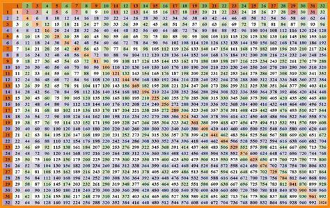 Image Result For 30 Multiplication Table Multiplication