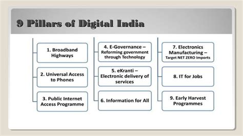 9 Pillars Of Digital India