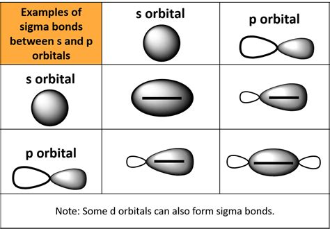 Three sigma bonds are formed from each carbon atom for a total of six sigma bonds total in the molecule. Sigma and Pi Bonds — Definition & Overview - Expii