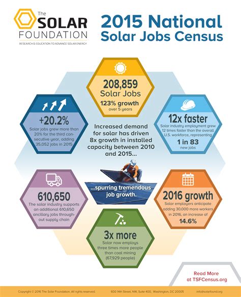 The Solar Jobs Census Needs Your Help - SolarWakeup.comSolarWakeup.com