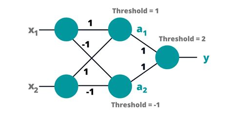 How To Implement A Xor Gate Using A Neural Network Surfactants