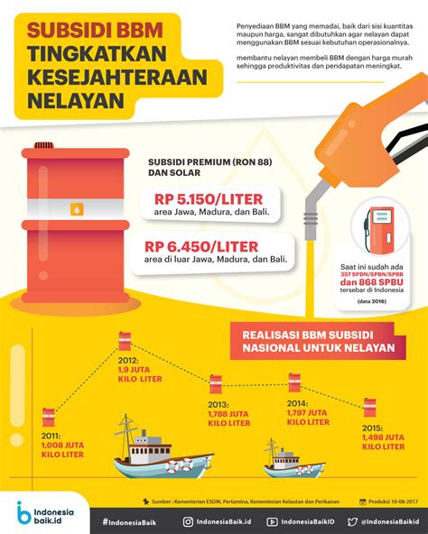 Subsidi Bbm Untuk Nelayan Indonesia Baik