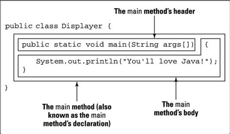 The Main Method In A Java Program Dummies