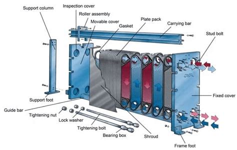 Types Of Heat Exchanger Definition Parts And Application Complete