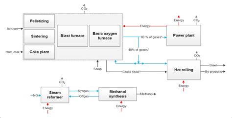Block Flow Chart For The Conventional Processes Of Steel Production