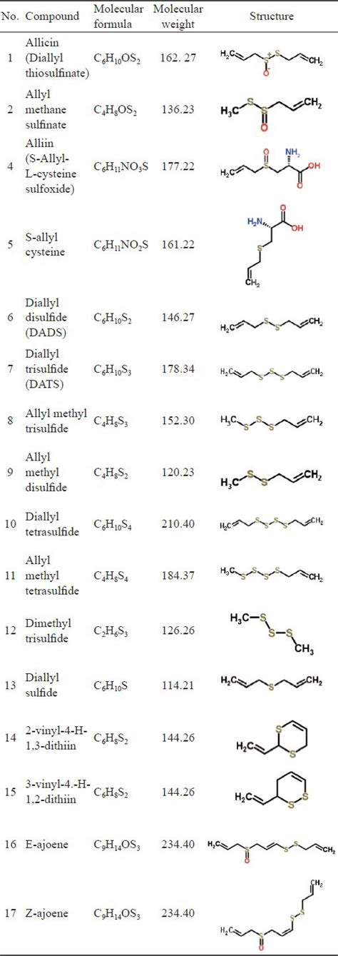 Structures Of Predominant Organo Sulphur Compounds Present In