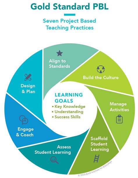 What Gold Standard Pbl Project Based Teaching Practices Teaching Practices Project Based