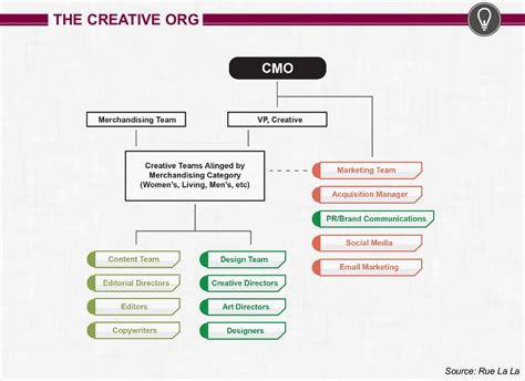 Organizational structure is the formal and structured hierarchy in an organization. 7 Types of Marketing Organization Structures - Modern ...