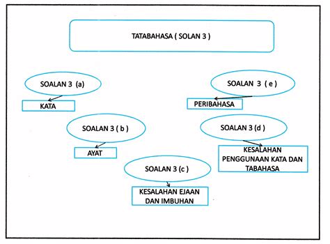 Latihan tatabahasa bm tingkatan 1. Laman Bahasa Melayu SPM: FORMAT SOALAN TATABAHASA KERTAS 2