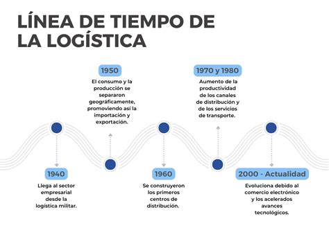 Historia De La Logistica Linea Del Tiempo Ejemplos De Lineas Del Images