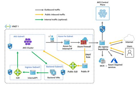AKS Azure Kubernetes Service 에서 Azure Firewall을 사용하여 네트워크 트래픽 제한