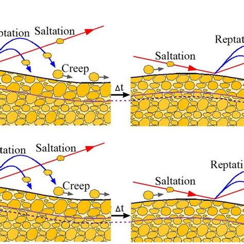 Pdf A Theoretical Model For Aeolian Polydisperse Sand Ripples