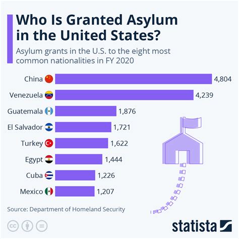 chart who is granted asylum in the united states statista