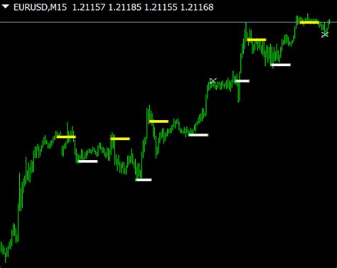 Fractal Support And Resistance Mt4 Indicator Free Download