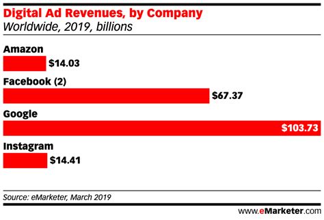 Digital Ad Revenues By Company