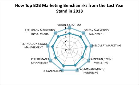 3 Digital Marketing Benchmarks From 2017 That Will Continue In 2018