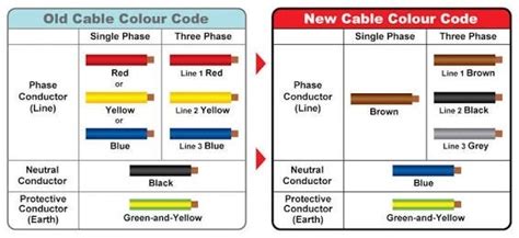 There are wiring colour codes for ac and dc. Can I use any color wire as a live wire? - Quora