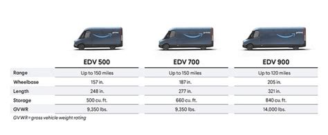 Rivian Delivery Vans Will Have Three Derivatives EDV 500 700 And 900